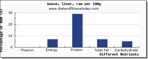 chart to show highest thiamin in thiamine in goose per 100g